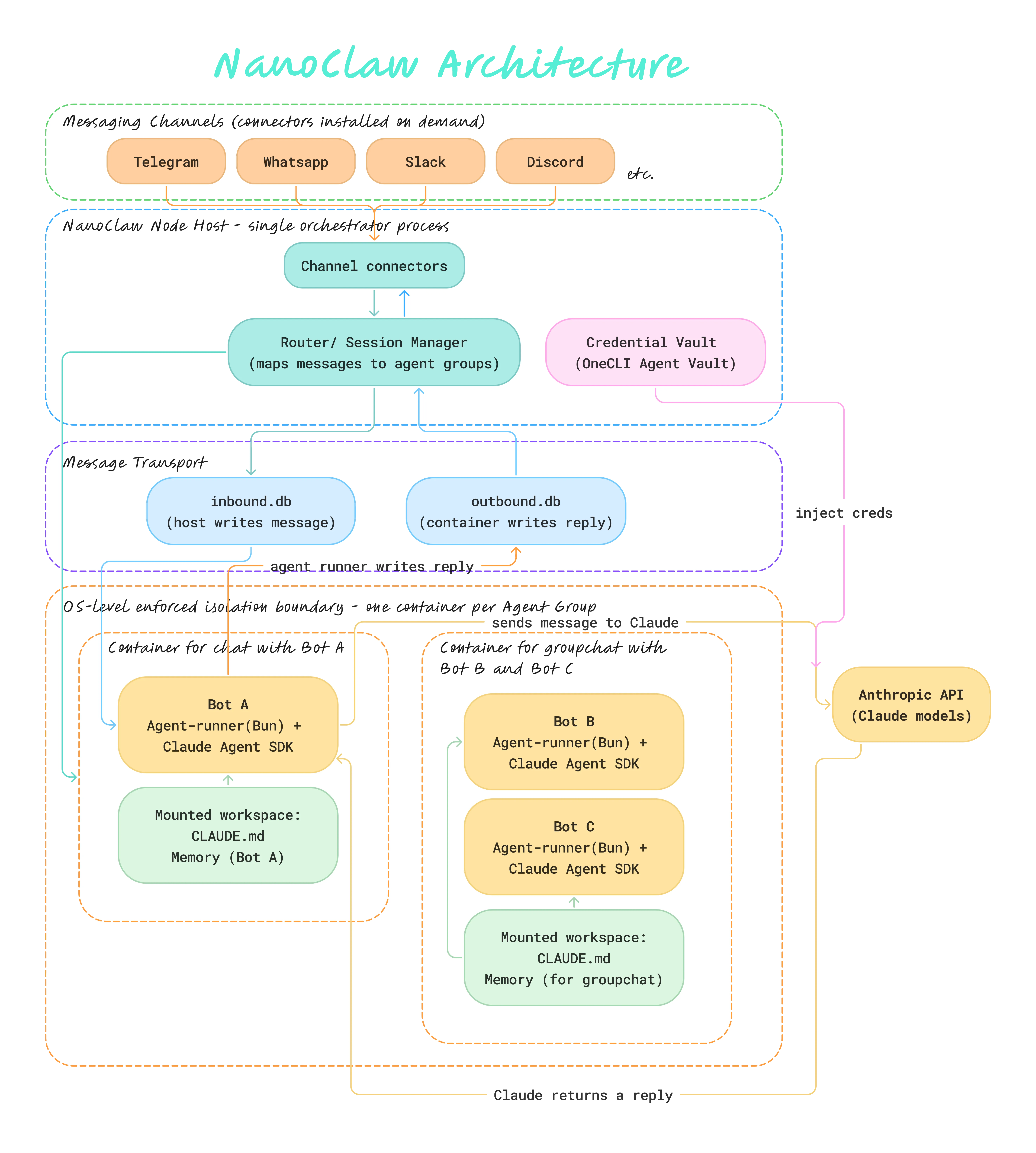 nanoclaw-architecture